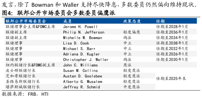 怎样理解联邦公开市场委员会多数委员偏鹰派