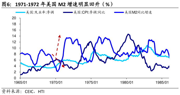 想问下各位网友1971-1972 年美国 M2 增速明显回升（%）