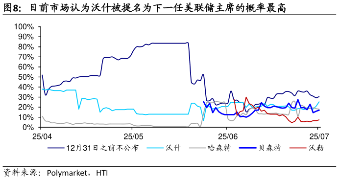 你知道目前市场认为沃什被提名为下一任美联储主席的概率最高