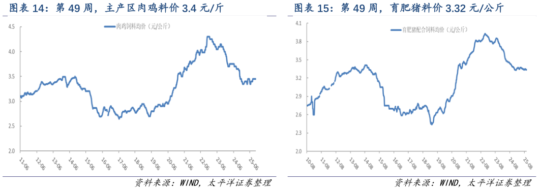 如何了解第 49 周，育肥猪料价 3.32 元公斤