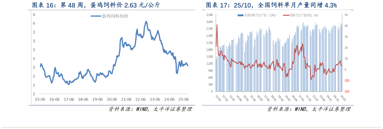 谁知道第 48 周，蛋鸡饲料价 2.63 元公斤 2510，全国饲料单月产量同增 4.3%