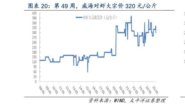 咨询下各位第 49 周，威海对虾大宗价 320 元公斤
