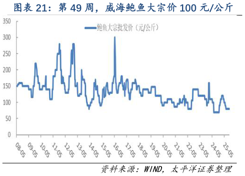 想问下各位网友第 49 周，威海鲍鱼大宗价 100 元公斤