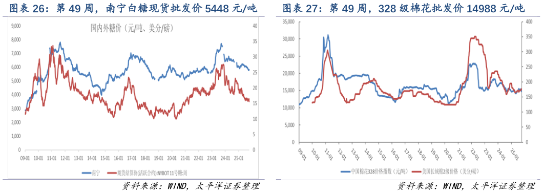 咨询下各位第 49 周，南宁白糖现货批发价 5448 元吨 第 49 周，328 级棉花批发价 14988 元吨