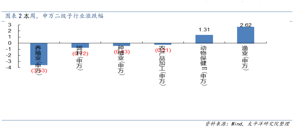 谁知道本周，申万二级子行业涨跌幅
