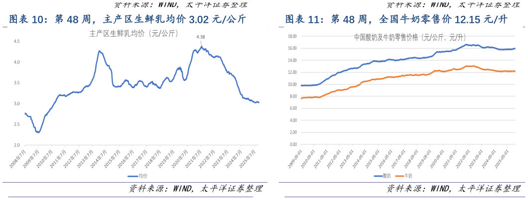 如何看待第 48 周，主产区生鲜乳均价 3.02 元公斤 第 48 周，全国牛奶零售价 12.15 元升