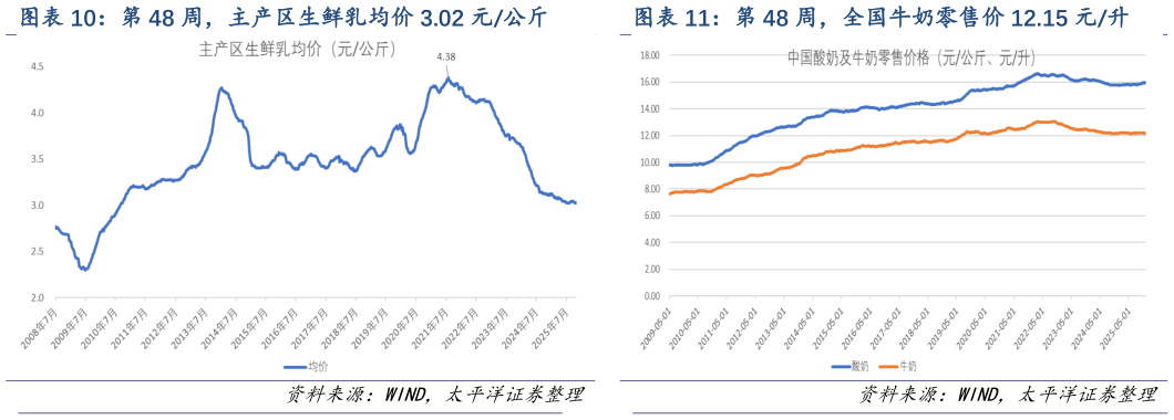 你知道第 48 周，全国牛奶零售价 12.15 元升
