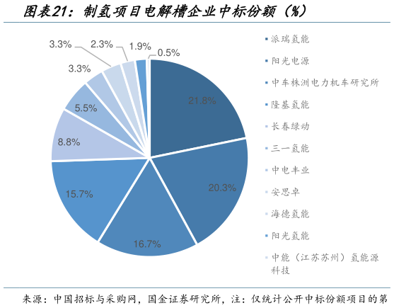 如何了解制氢项目电解槽企业中标份额（%）