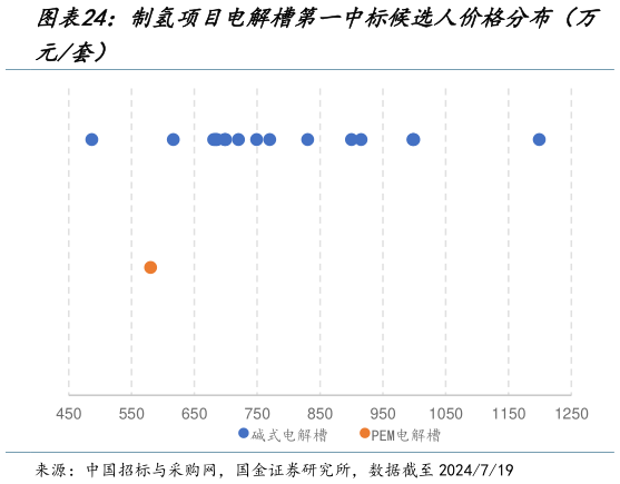 怎样理解制氢项目电解槽第一中标候选人价格分布（万