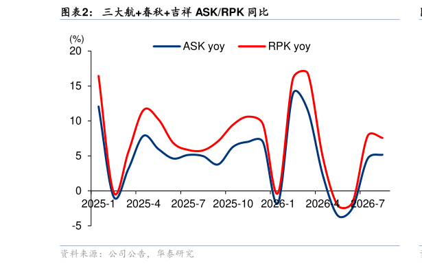 想问下各位网友三大航春秋吉祥 ASKRPK 同比