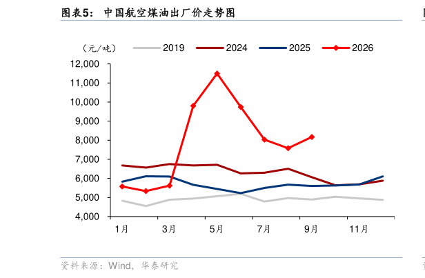 一起讨论下中国航空煤油出厂价走势图