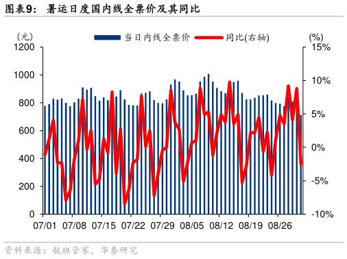 怎样理解暑运日度国内线全票价及其同比