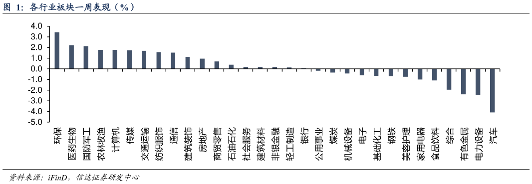 想问下各位网友各行业板块一周表现(%)?