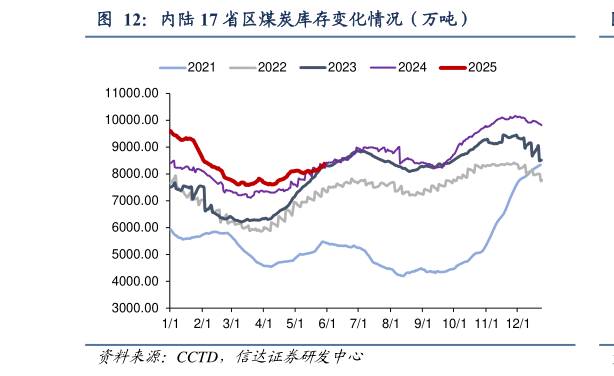如何看待内陆 17 省区煤炭库存变化情况(万吨)?