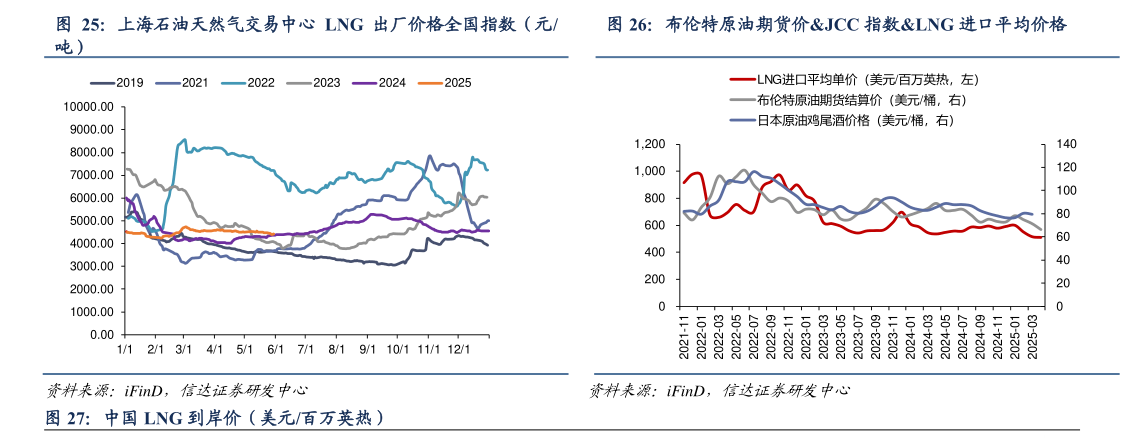 如何了解上海石油天然气交易中心 LNG 出厂价格全国指数(元 布伦特原油期货价JCC 指数LNG 进口平均价格?