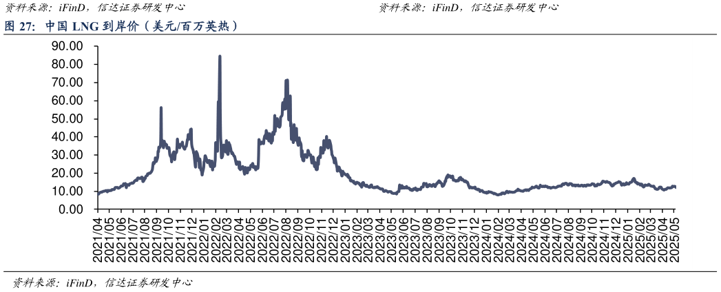 想关注一下中国 LNG 到岸价(美元百万英热)?