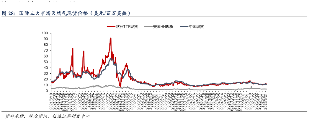 你知道国际三大市场天然气现货价格(美元百万英热)?