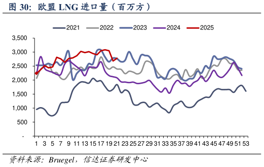 你知道欧盟 LNG 进口量(百万方)?