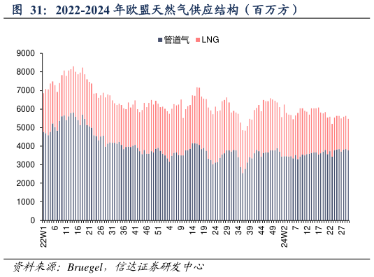 请问一下2022-2024 年欧盟天然气供应结构(百万方)?