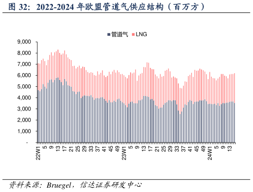 一起讨论下2022-2024 年欧盟管道气供应结构(百万方)?