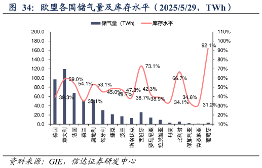 谁能回答欧盟各国储气量及库存水平(2025529,TWh)?