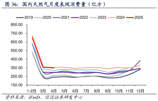 请问一下国内天然气月度表观消费量(亿方)?