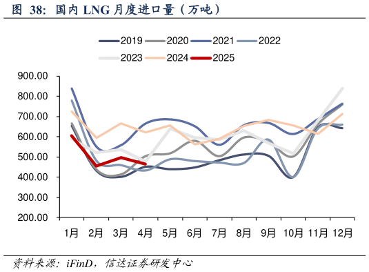 你知道国内 LNG 月度进口量(万吨)?