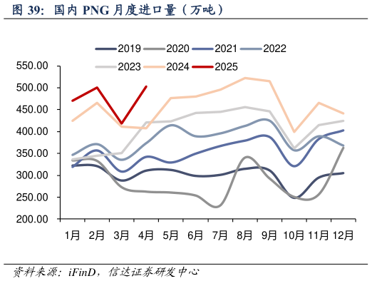 咨询大家国内 PNG 月度进口量(万吨)?