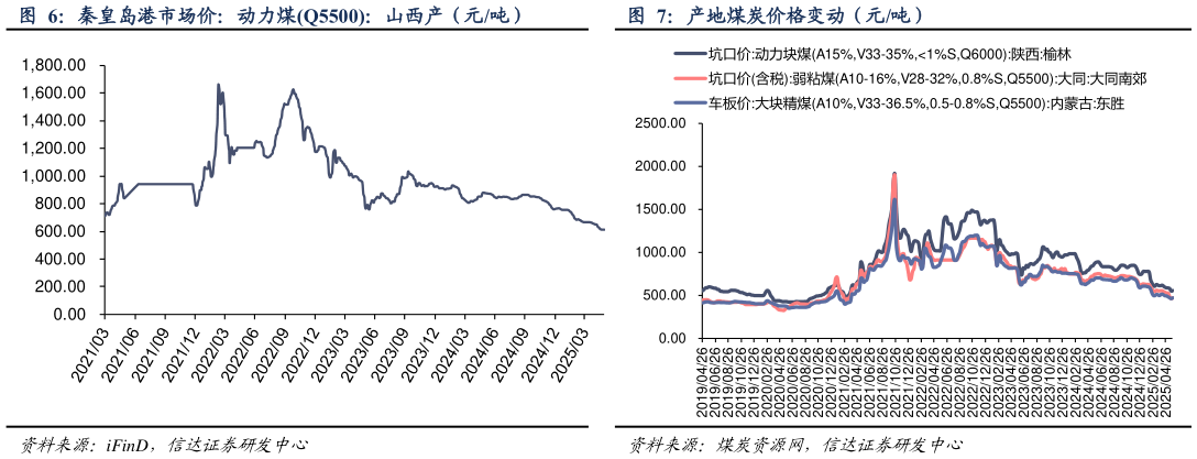 怎样理解产地煤炭价格变动(元吨)?