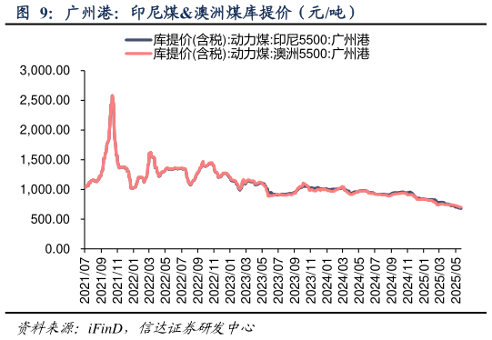 各位网友请教一下广州港:印尼煤澳洲煤库提价(元吨)?