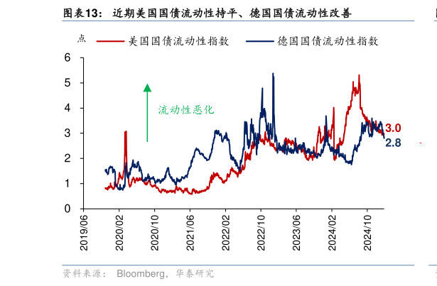咨询大家近期美国国债流动性持平、德国国债流动性改善?