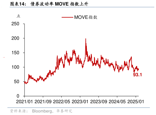 各位网友请教一下债券波动率 MOVE 指数上升?