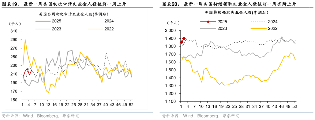 请问一下最新一周美国初次申请失业金人数较前一周上升?