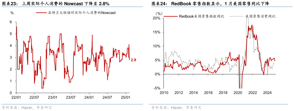 谁知道上周实际个人消费的 Nowcast 下降至 2.8% 最新一周美国持续领取失业金人数较前一周有所上升 12 月 WARN Notice 数据指示裁员人数有所上升 RedBook 零售指数显示，1 月美国零售同比下降?