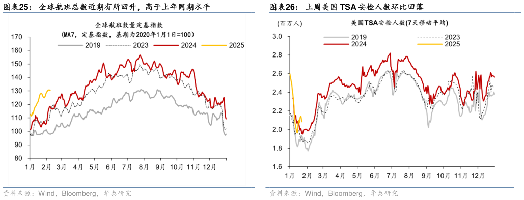 谁知道全球航班总数近期有所回升，高于上年同期水平?