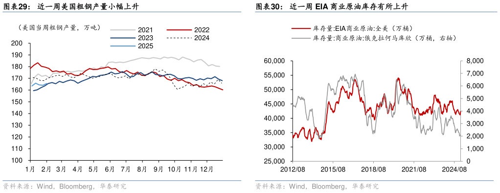 如何了解近一周美国粗钢产量小幅上升?