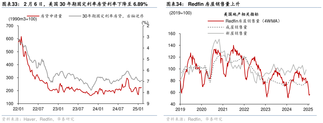 咨询下各位2 月 6 日，美国 30 年期固定利率房贷利率下降至 6.89% 近一周 EIA 商业原油库存有所上升 美国汽油需求指标较前一周有所回升 Redfin 房屋销售量上升?