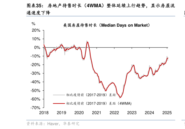 各位网友请教一下房地产待售时长（4WMA）整体延续上行趋势，显示房屋流?