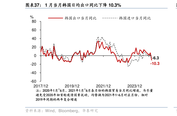 如何看待1 月当月韩国日均出口同比下降 10.3%?