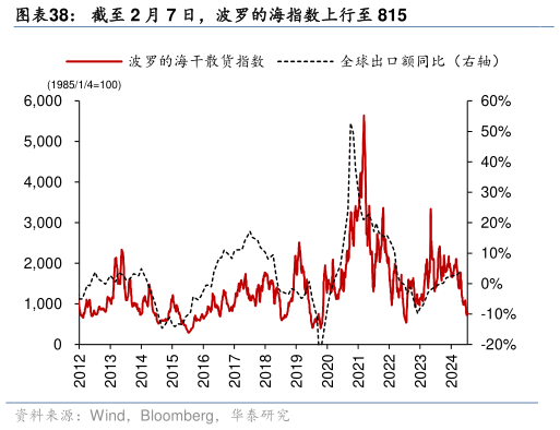 一起讨论下截至 2 月 7 日，波罗的海指数上行至 815?