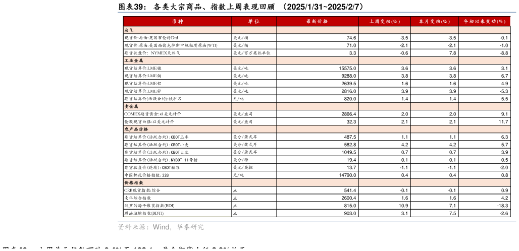 谁能回答各类大宗商品、指数上周表现回顾  （2025131202527）?