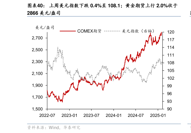 一起讨论下上周美元指数下跌 0.4%至 108.1黄金期货上行 2.0%收于?