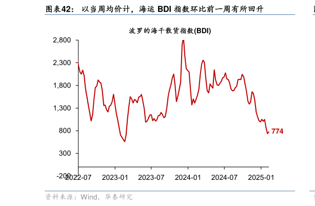 请问一下以当周均价计，海运 BDI 指数环比前一周有所回升?