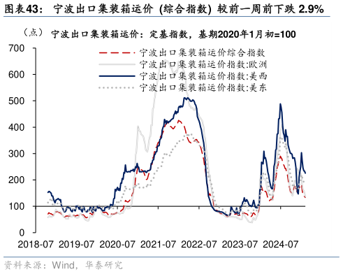 咨询下各位宁波出口集装箱运价  综合指数  较前一周前下跌 2.9%?