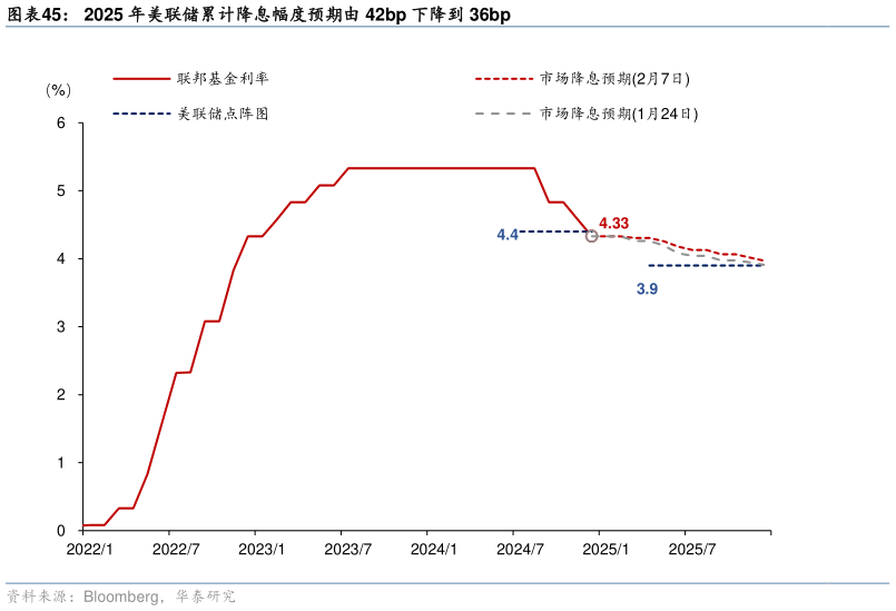 想问下各位网友2025 年美联储累计降息幅度预期由 42bp 下降到 36bp?