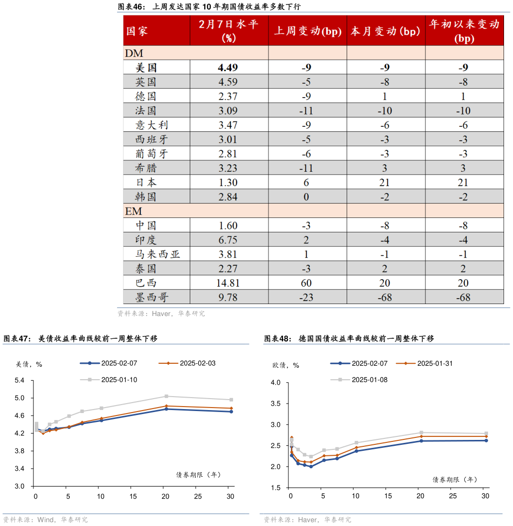 如何看待上周发达国家 10 年期国债收益率多数下行 美债收益率曲线较前一周整体下移?