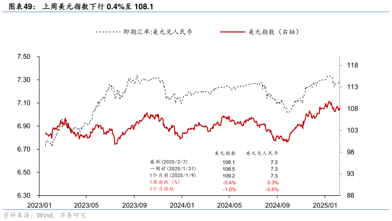 想关注一下上周美元指数下行 0.4%至 108.1?