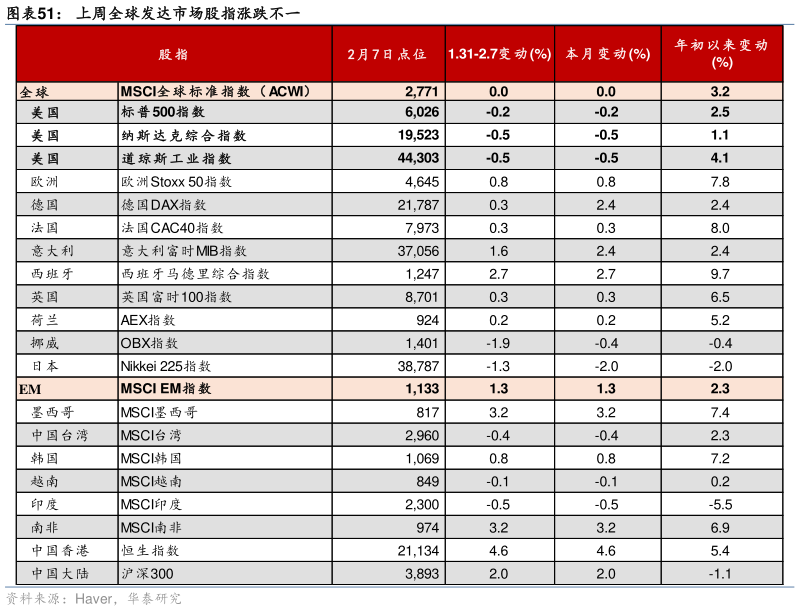 如何解释上周全球发达市场股指涨跌不一?