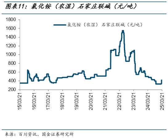 各位网友请教一下氯化铵(农湿)石家庄联碱(元吨)?