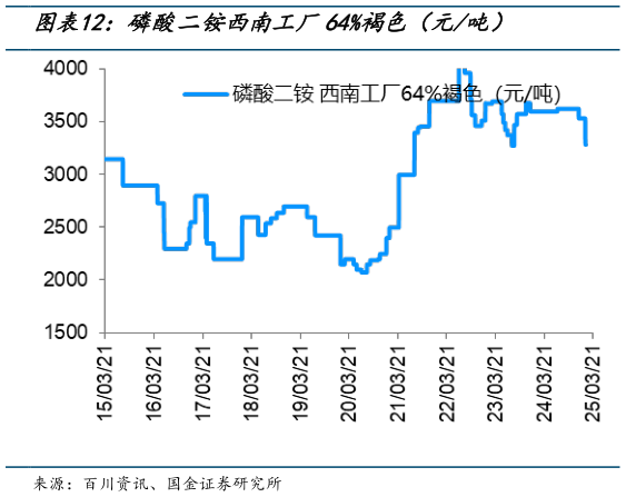 谁知道磷酸二铵西南工厂64%褐色(元吨)?